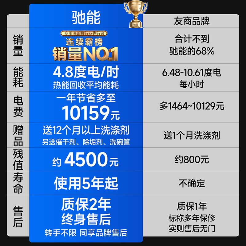 驰能揭盖式洗碗机核心优势