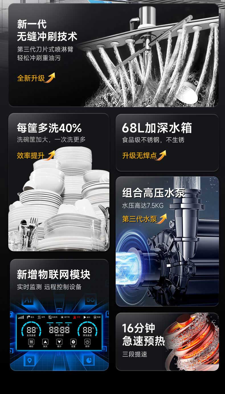 新一代喷淋臂轻松冲刷重油污，16分钟急速预热，每筐多洗40%